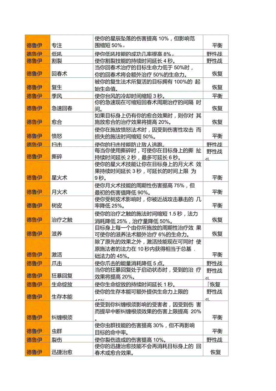 魔兽世界巫妖王之怒3.3.5版本10大职业大雕文全集_第2页