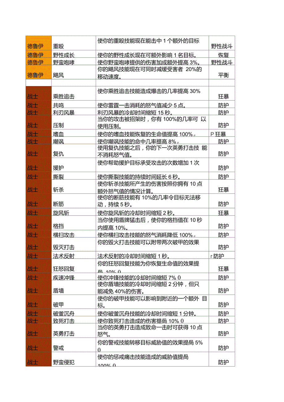 魔兽世界巫妖王之怒3.3.5版本10大职业大雕文全集_第3页