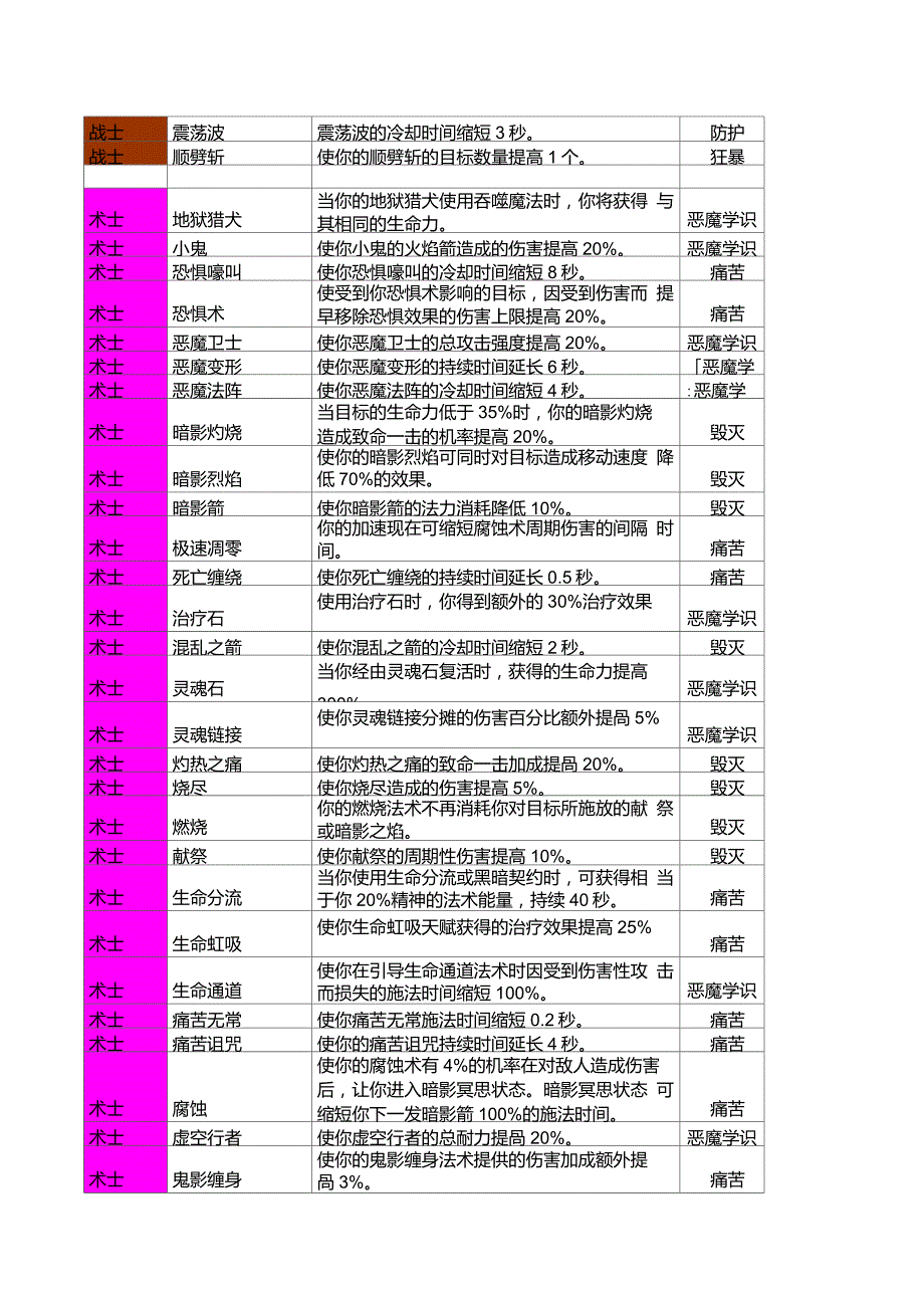 魔兽世界巫妖王之怒3.3.5版本10大职业大雕文全集_第4页