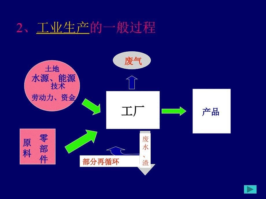 人教版高中地理课件：工业的区位选择_第5页