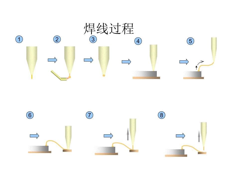 《LED焊线知识》PPT课件_第5页