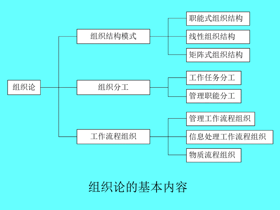 第四章-工程项目组织管理课件_第3页