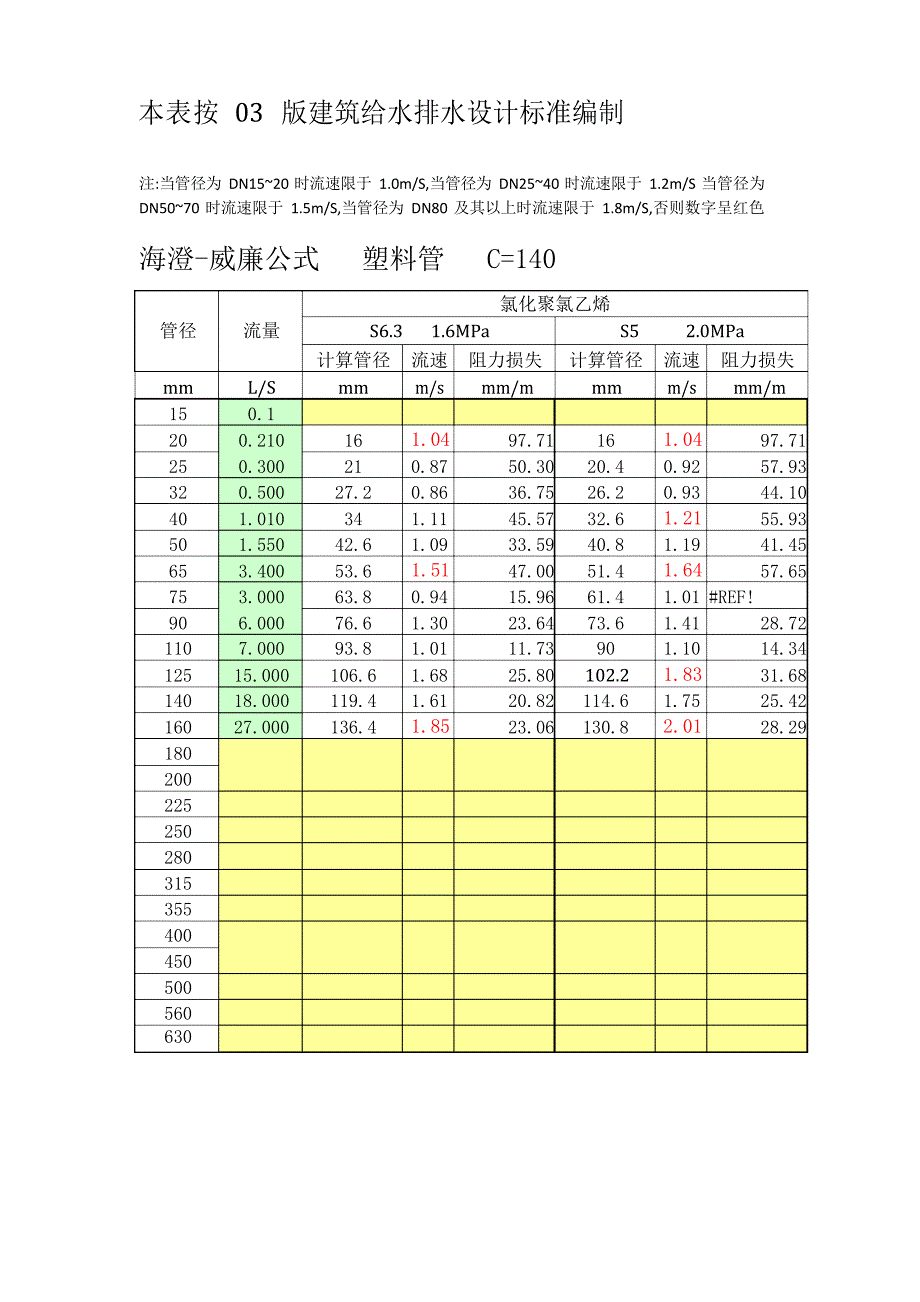 各类给水管道水力计算表_第1页