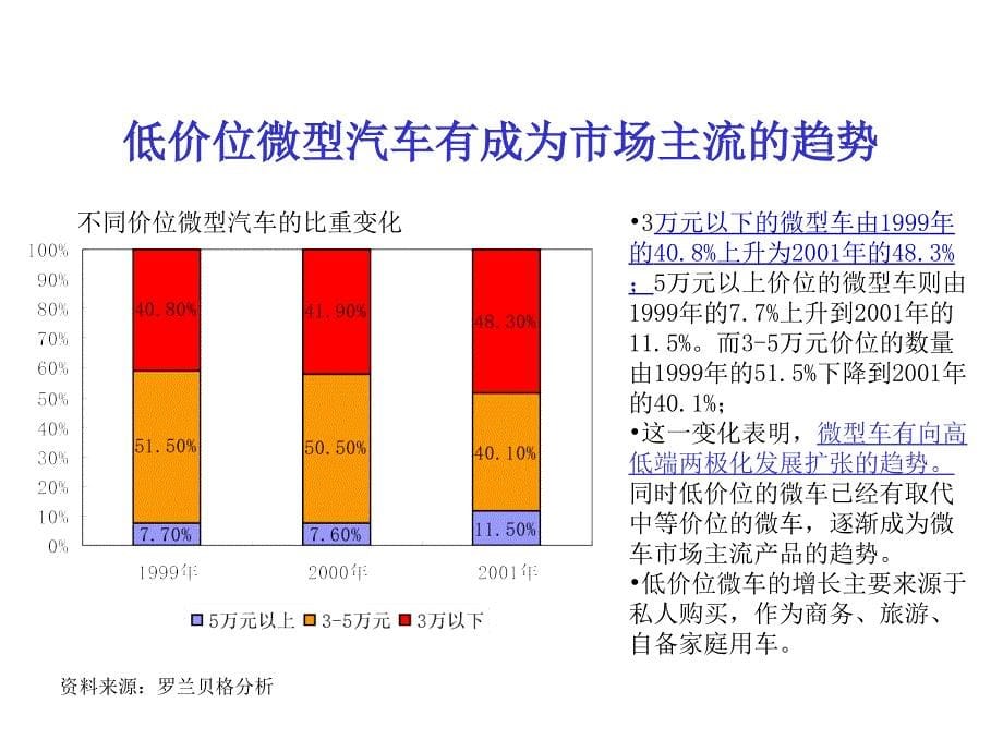 微型汽车市场分析_第5页