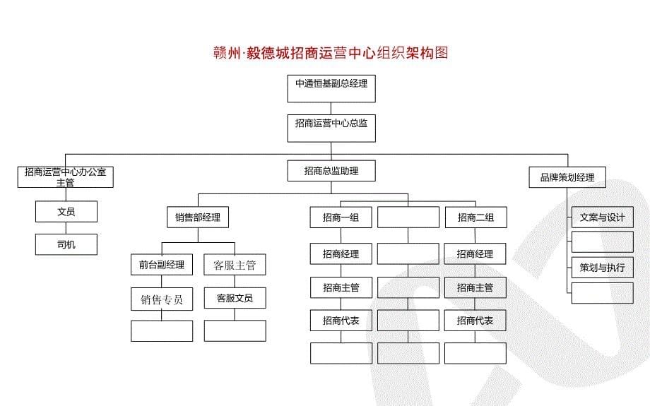 某招商运营中心管理手册_第5页