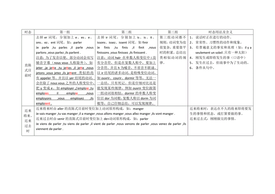 法语常用时态及动词变位小结_第1页