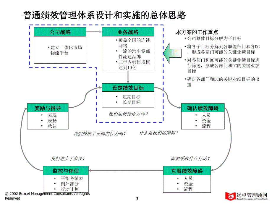 普通汽车服务绩效管理框架性方案分报告三_第4页