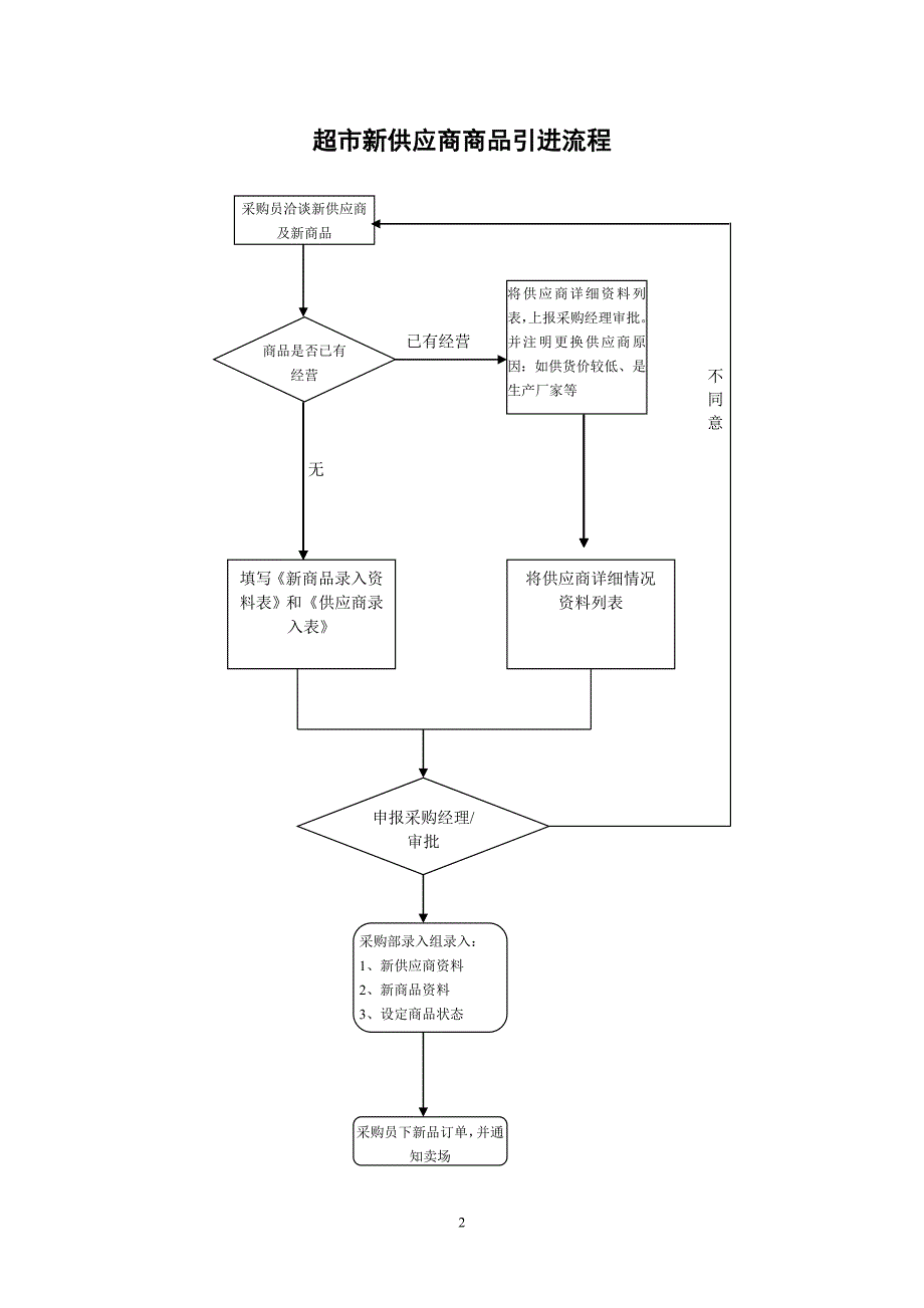 超市采购业务流程图.doc_第2页