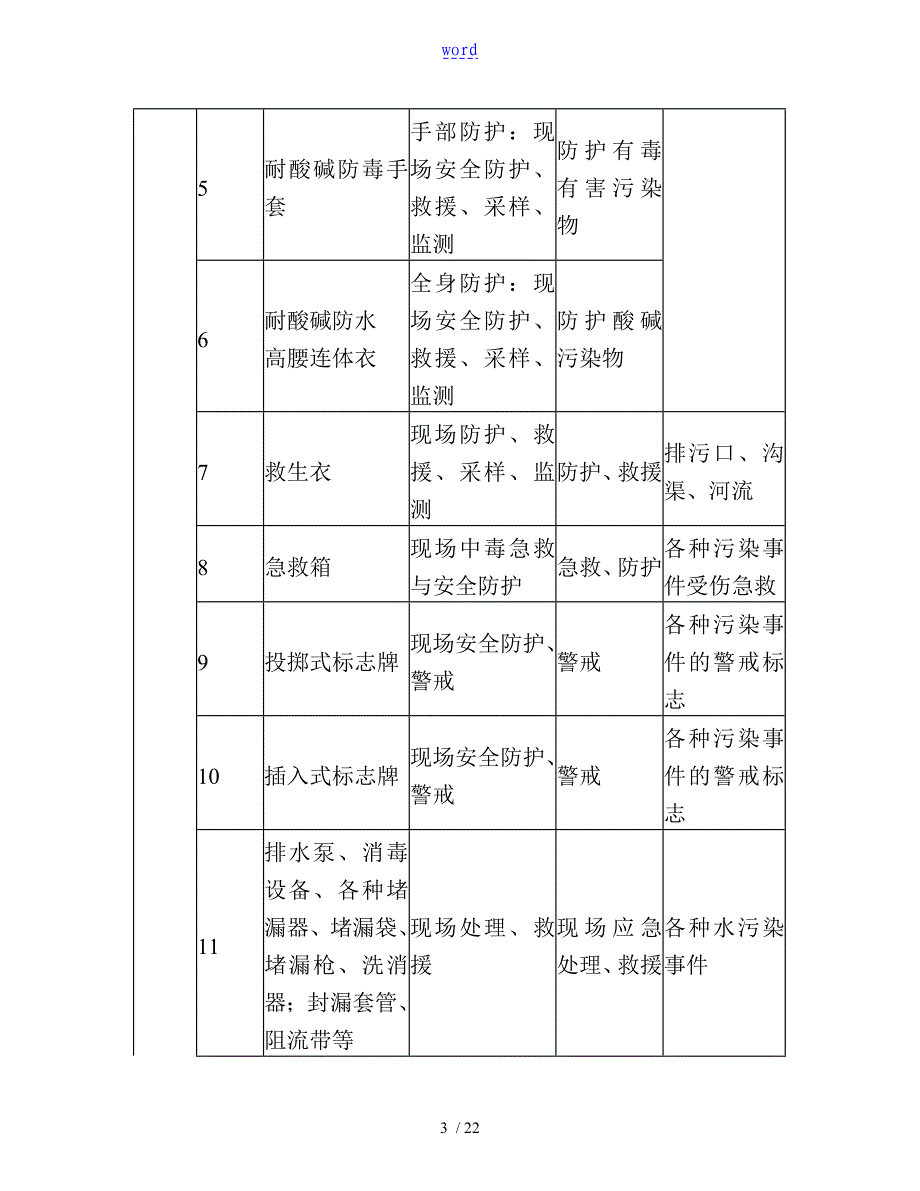 常见突发环境污染事件现场应急防护与处置要求措施_第3页