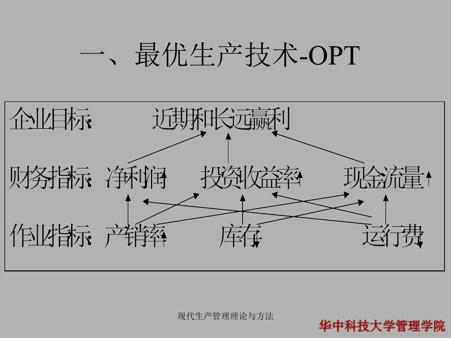 现代生产管理理论与方法课件_第3页