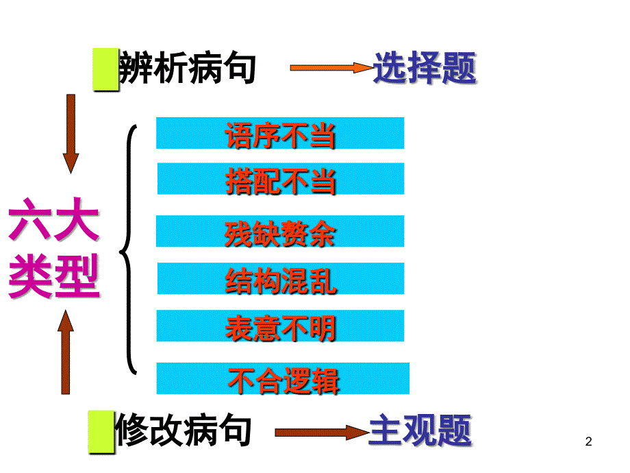 辨析并修改病句之语序不当和搭配不当课堂PPT_第2页