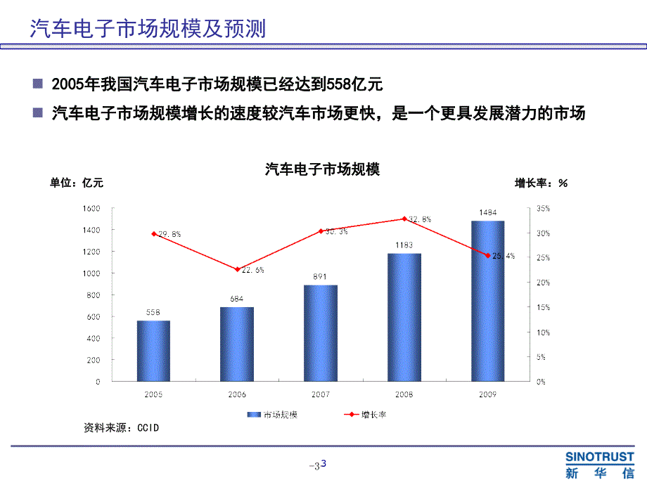 汽车电子行业介绍_第3页