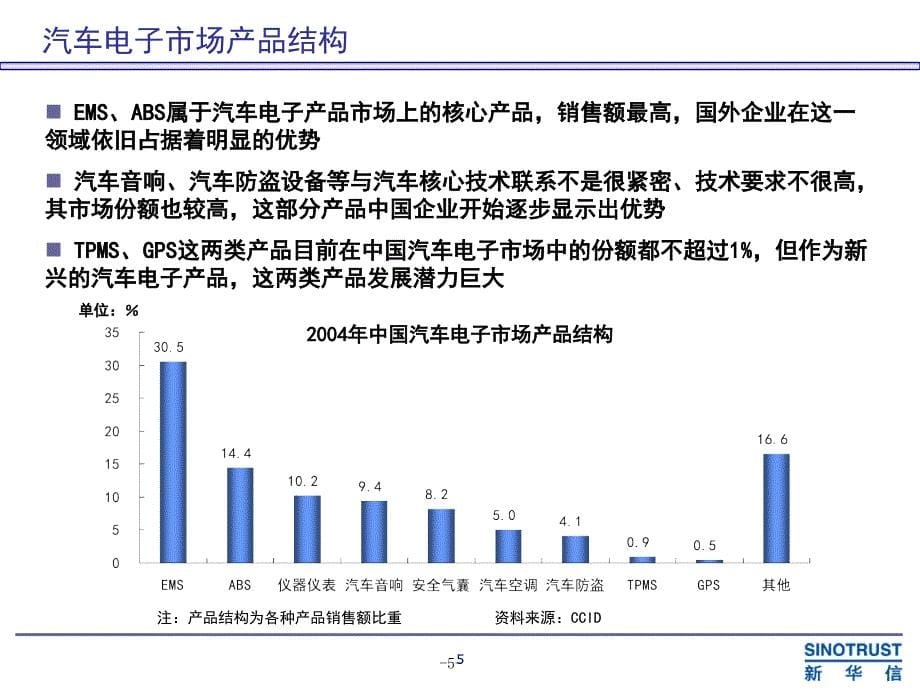 汽车电子行业介绍_第5页