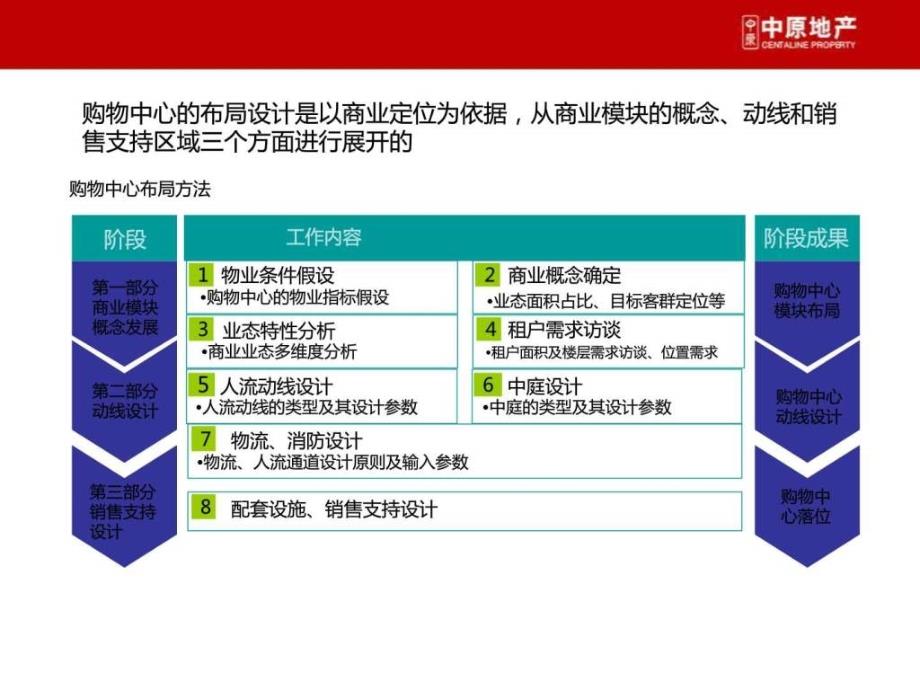 现代购物中心顾问建议研究.ppt_第4页