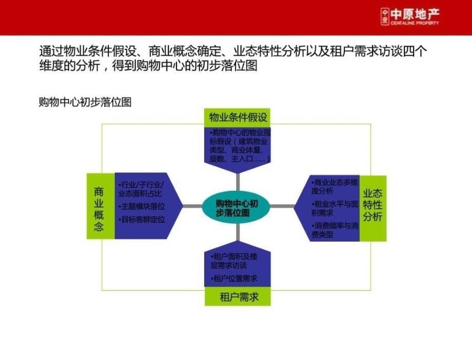 现代购物中心顾问建议研究.ppt_第5页