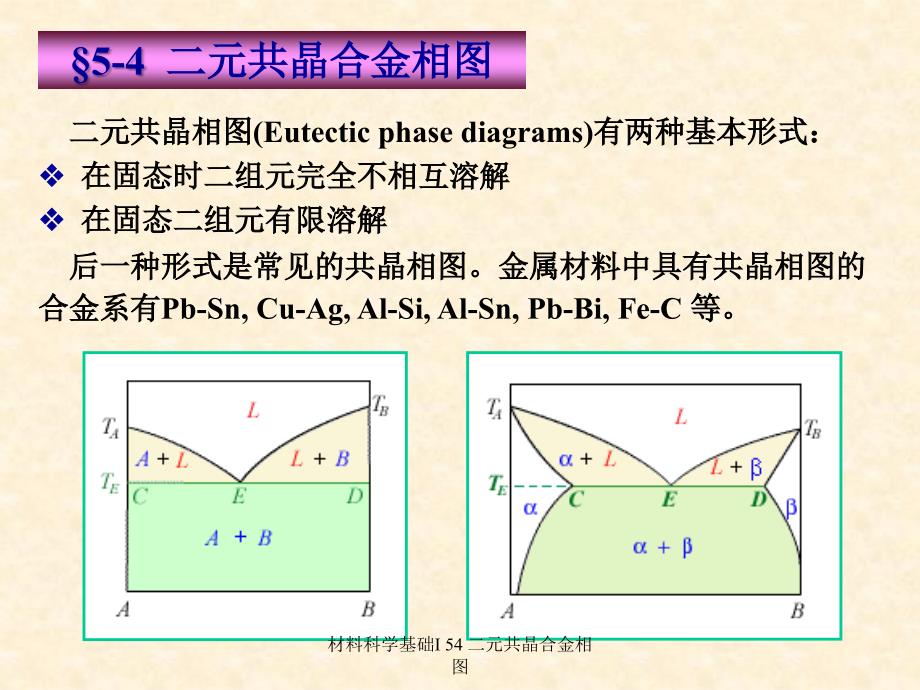 材料科学基础I54二元共晶合金相图课件_第1页