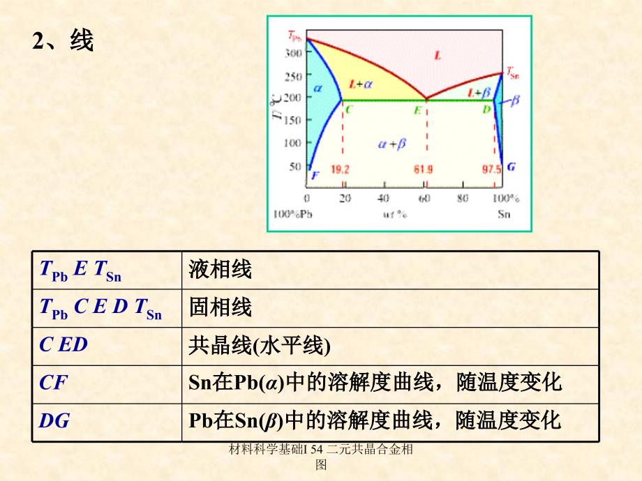 材料科学基础I54二元共晶合金相图课件_第4页