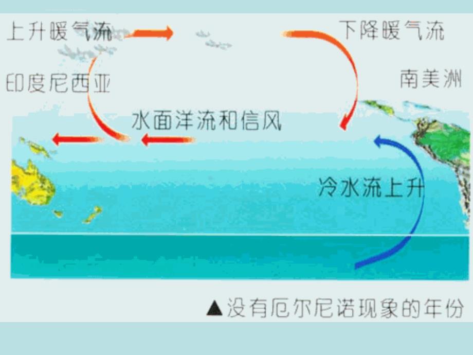 厄尔尼诺和拉尼娜现象ppt课件_第4页