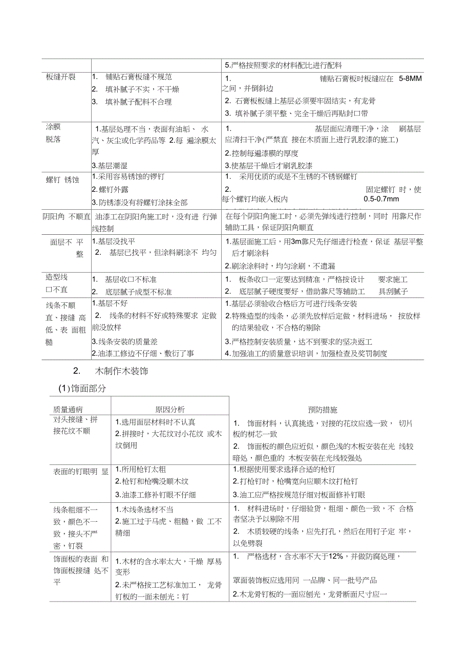 装饰工程常见质量通病及预防_第2页