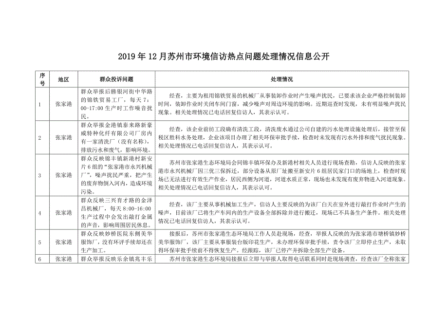 2019年12月苏州市环境信访热点问题处理情况信息公开_第1页