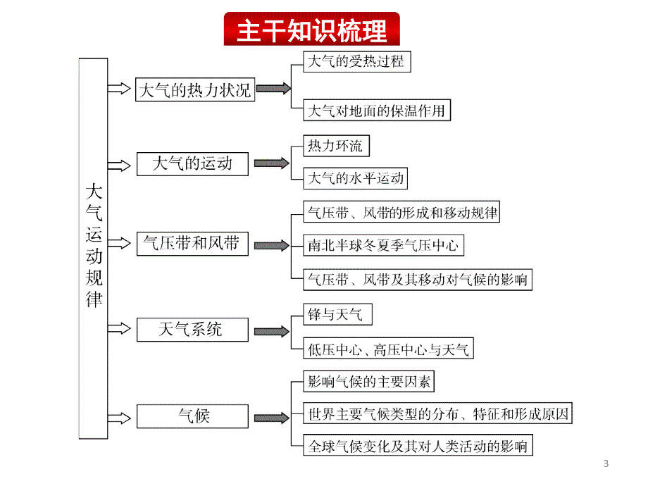 大气运动规律专题复习实用课堂PPT_第3页