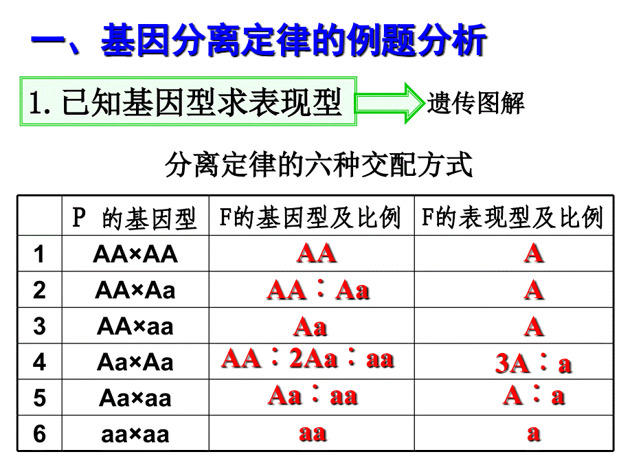 遗传因子的发现经典例题_第2页