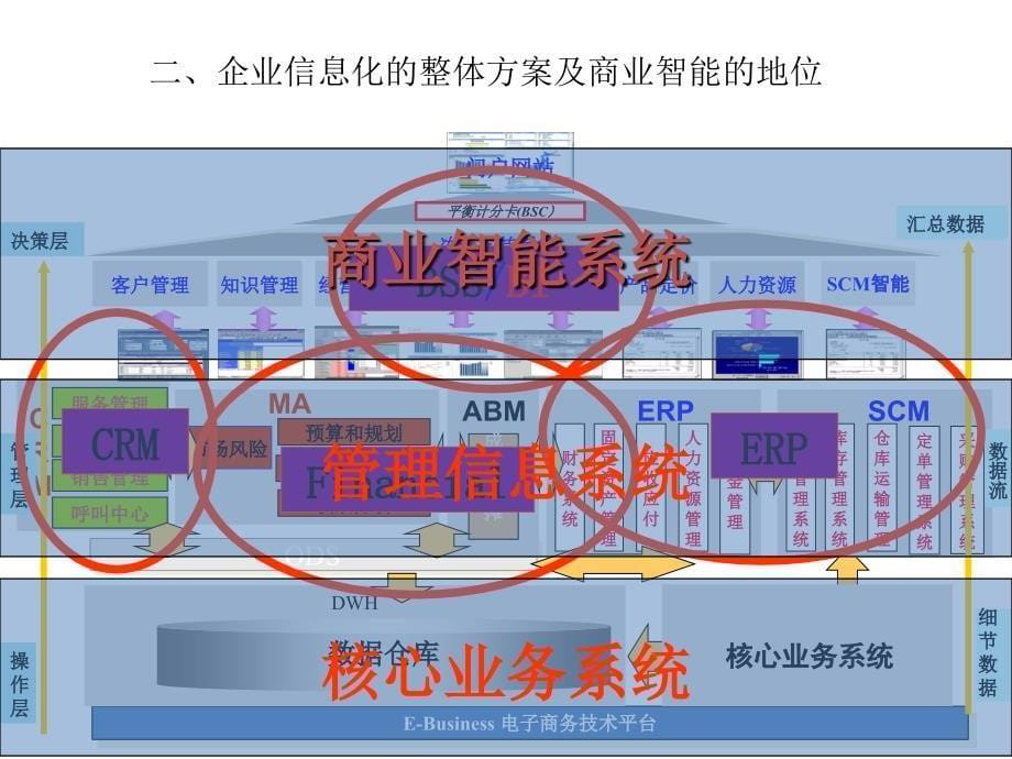 商业智能术语应用案例和趋势_第5页