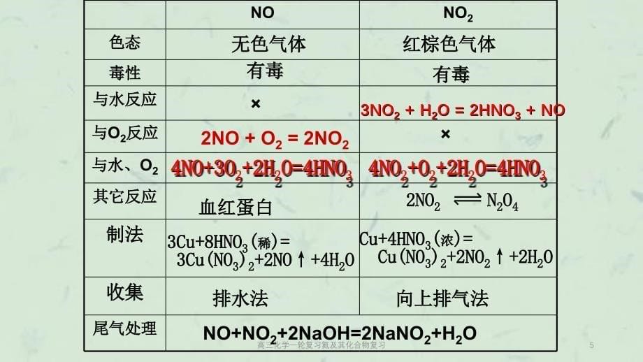 高三化学一轮复习氮及其化合物复习课件_第5页