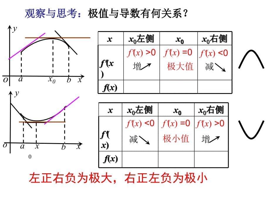 《函数极值可用》PPT课件_第5页