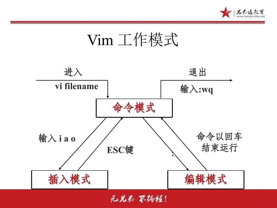 5.1文本编辑器VimVim常用操作_第5页