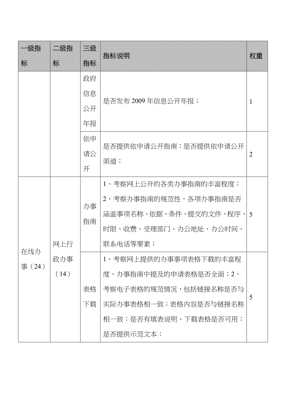 XXXX年交通运输行业政府网站绩效评估指标体系_第3页