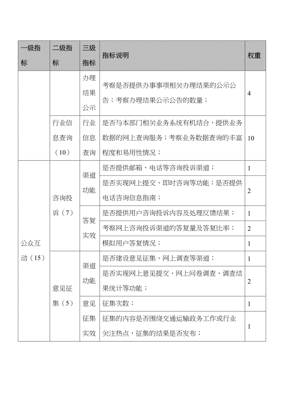 XXXX年交通运输行业政府网站绩效评估指标体系_第4页