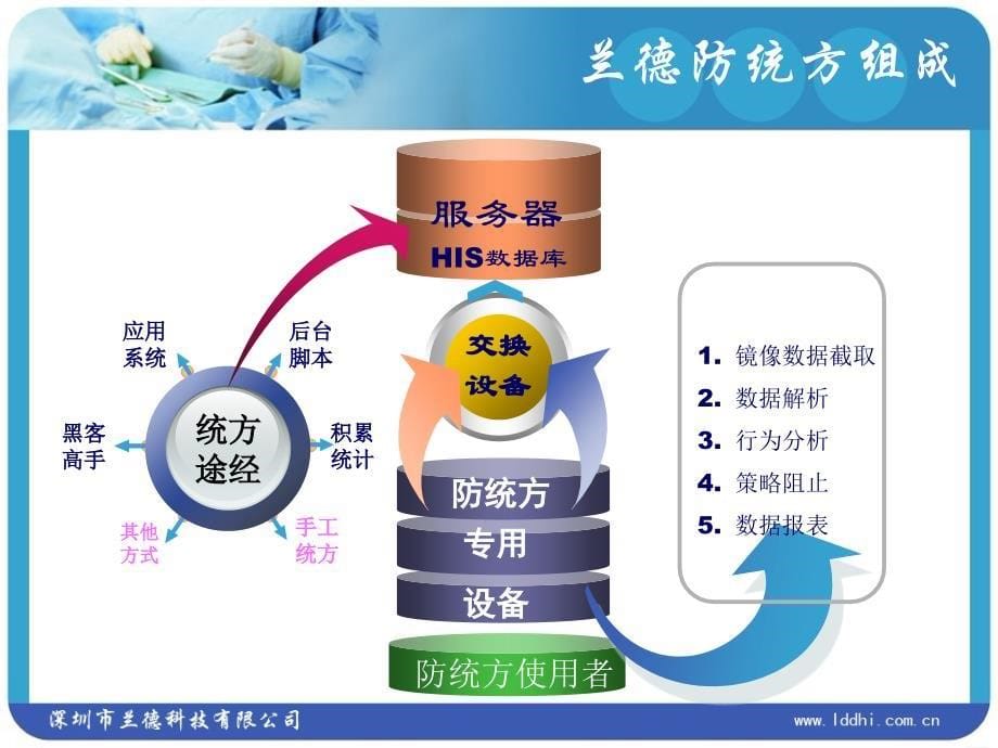 兰德防统方系统PPT课件_第5页