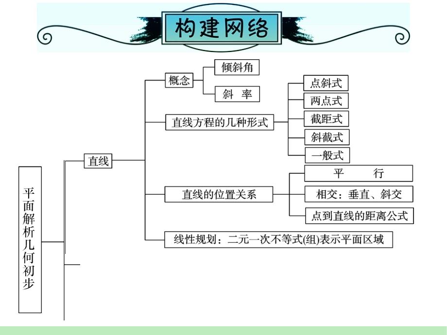 江苏苏教版学海导航高中新课标总复习第轮文数第讲直线的斜率与直线的方程_第4页