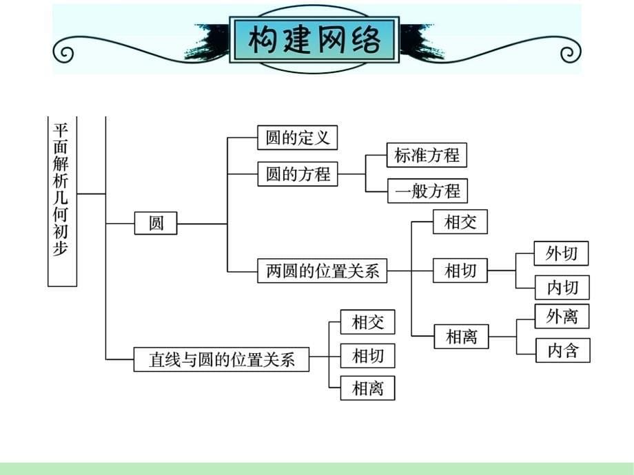 江苏苏教版学海导航高中新课标总复习第轮文数第讲直线的斜率与直线的方程_第5页