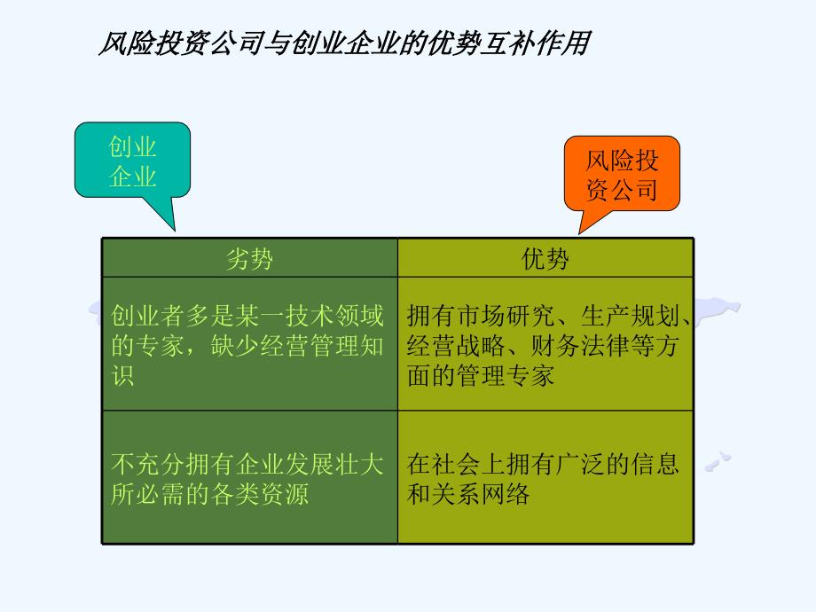 风险投资的项目管理营运控制课件_第3页