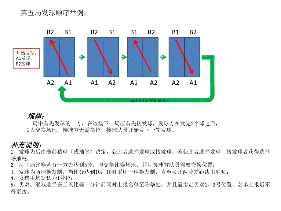 双打比赛接发球规则简要说明_第4页