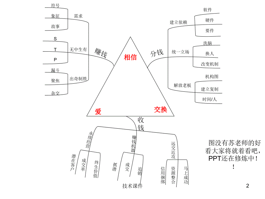 苏引华 总裁商业思维班笔记[技术材料]_第2页