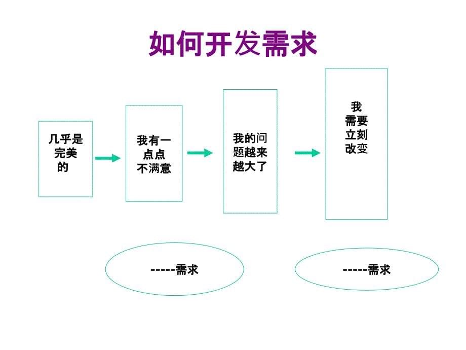 顾问式销售培训SPIN_第5页