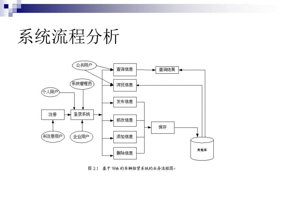 NET汽车销售系统论文及毕业设计_答辩稿_第5页