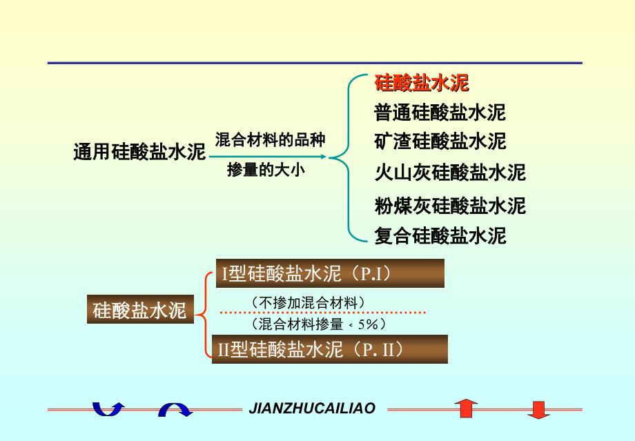 掺混合材料的硅酸盐水泥_第1页