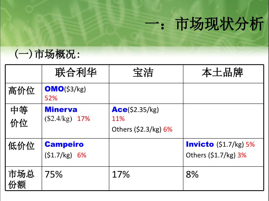 联合利华营销_第3页