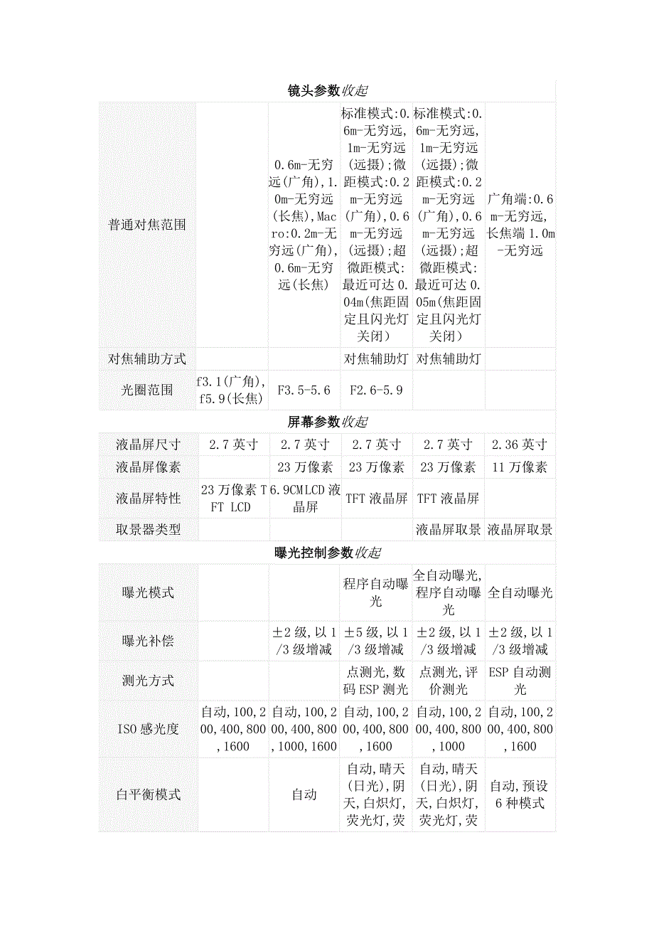 奥林巴斯五款相机综合比较(2010年).doc_第3页