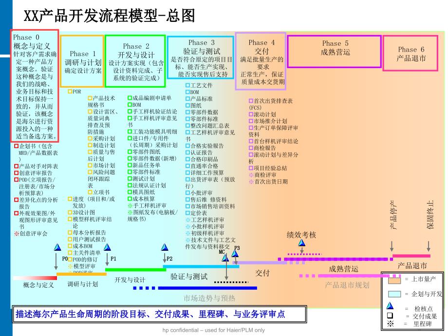 惠普_产品生命周期管理_高阶流程_HP_产品经理必_第4页