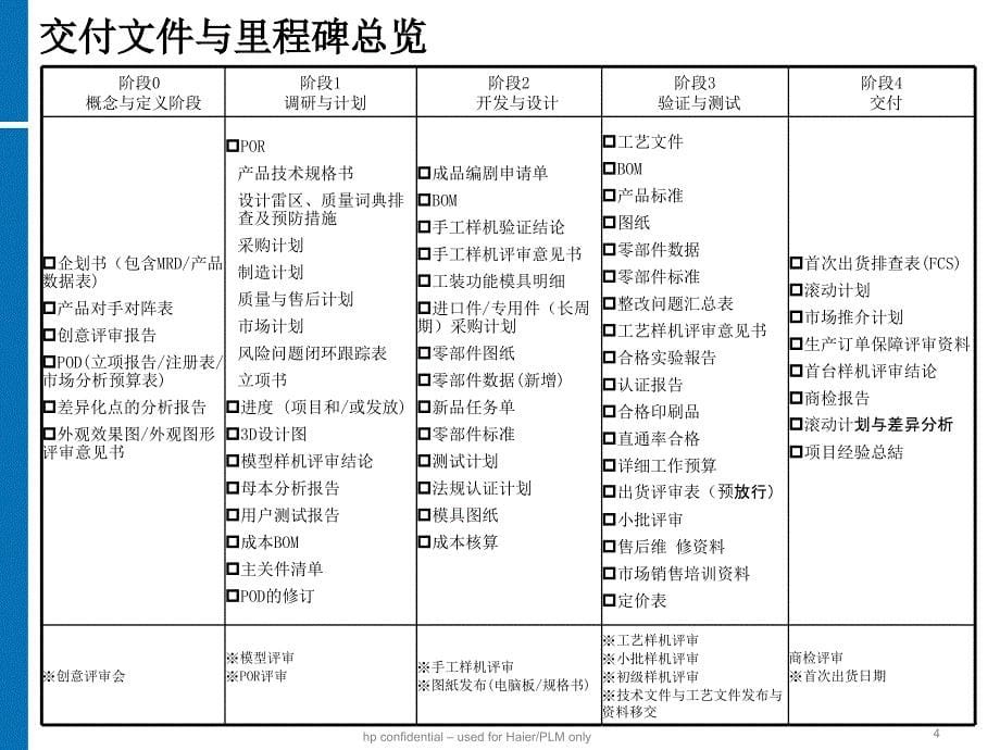 惠普_产品生命周期管理_高阶流程_HP_产品经理必_第5页