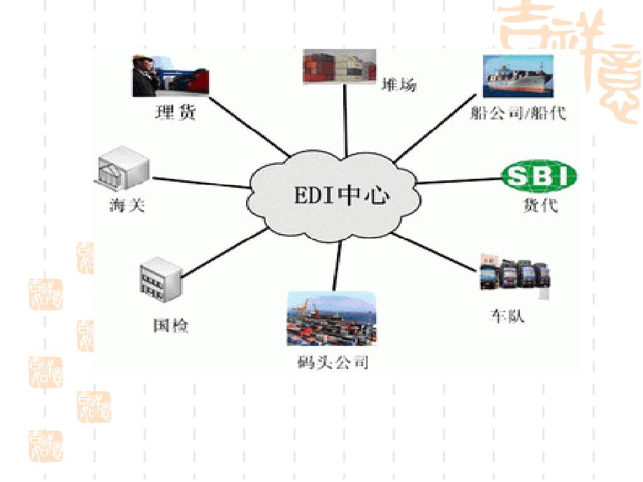 EDI电子商务PPT课件_第3页