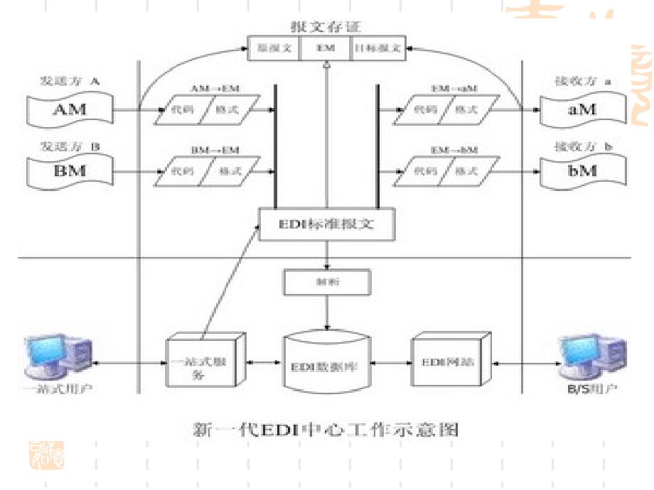 EDI电子商务PPT课件_第4页