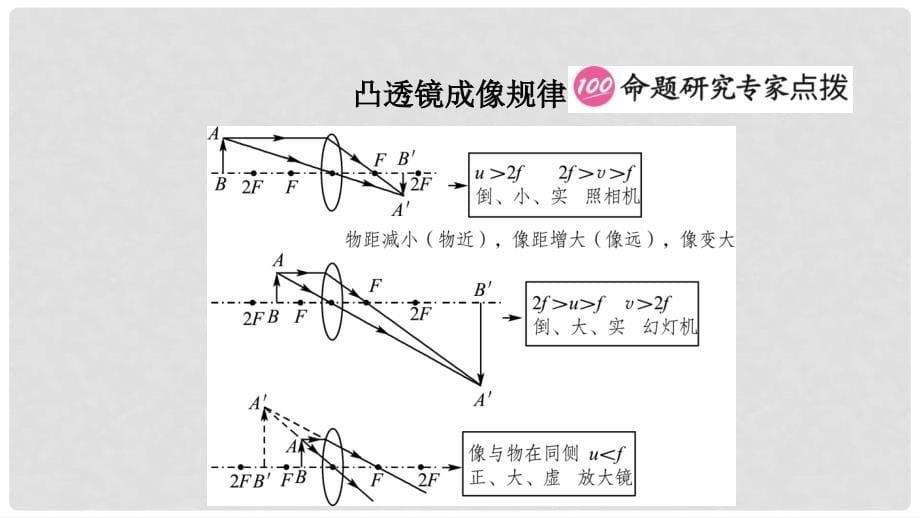 中考物理总复习 第五讲 透镜及其应用考点精讲课件_第5页