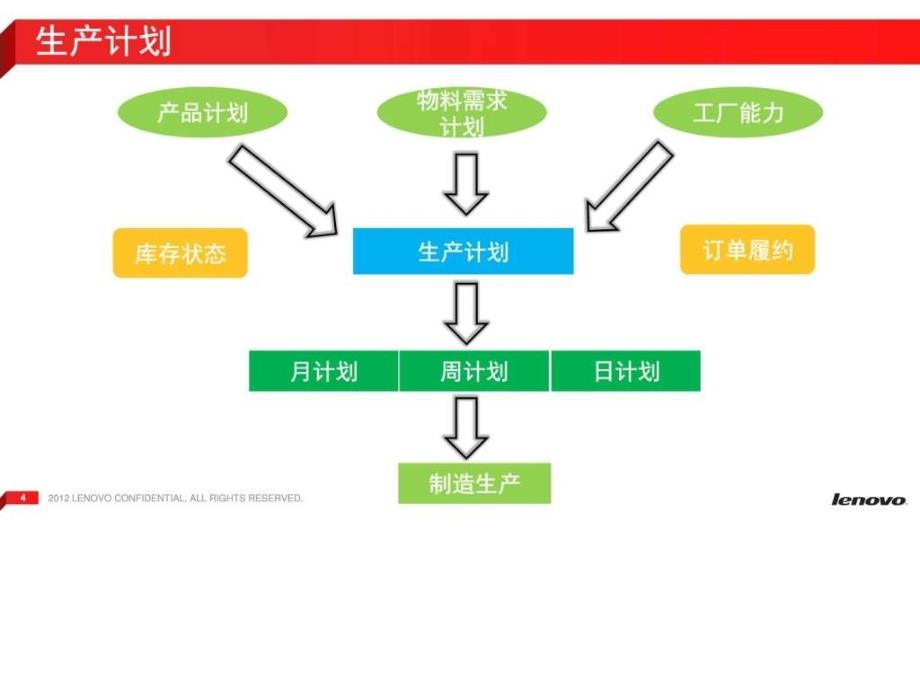 生产计划培训.ppt_第4页