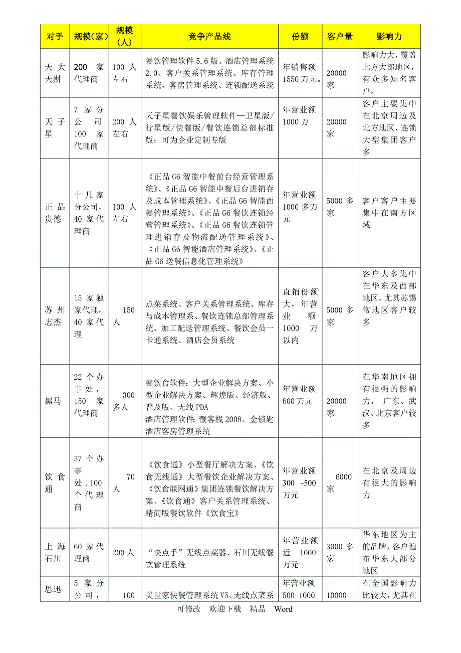 关于餐饮竞争对手SWOT分析_第1页